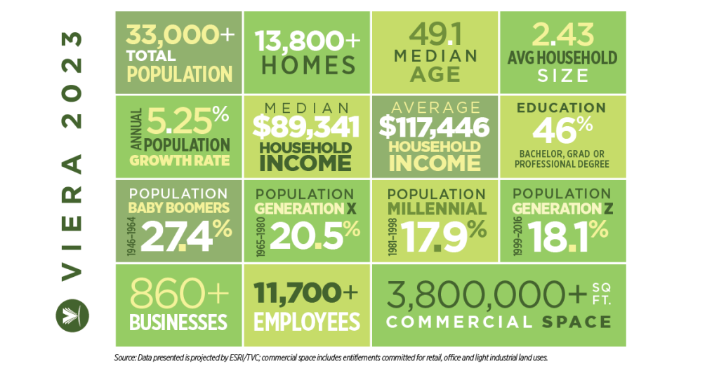 Viera Top 10 Master Planned Community Florida's Space Coast